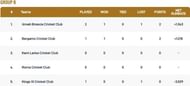 Rome T10 League Group B Points Table